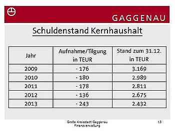 Die Tabelle zeigt das kontinuierliche Schrumpfen der Schulden im st�dtischen Kernhaushalt � ein eindeutiges Indiz f�r nachhaltiges Wirtschaften. Tabelle: StVw