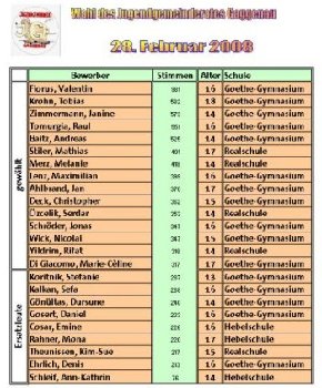 Ergebnis der Jugendgemeinderatswahl 2008