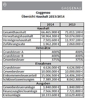 �bersicht Haushalt 2013/2014