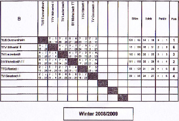 TT-Ergebnisse GTM Runde 2009