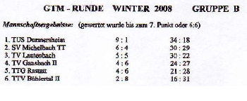 TT-Tabelle GTM Runde 2009